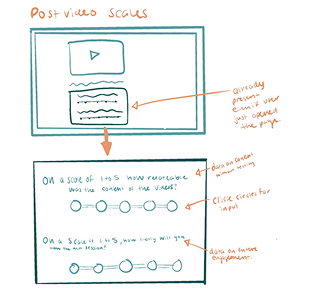Hand-drawn sketch of post-video survey interface with video player and two scales for user feedback, with annotations.