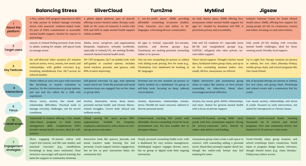 Comparison table of five mental health platforms showing features, users, focus, and engagement strategies.