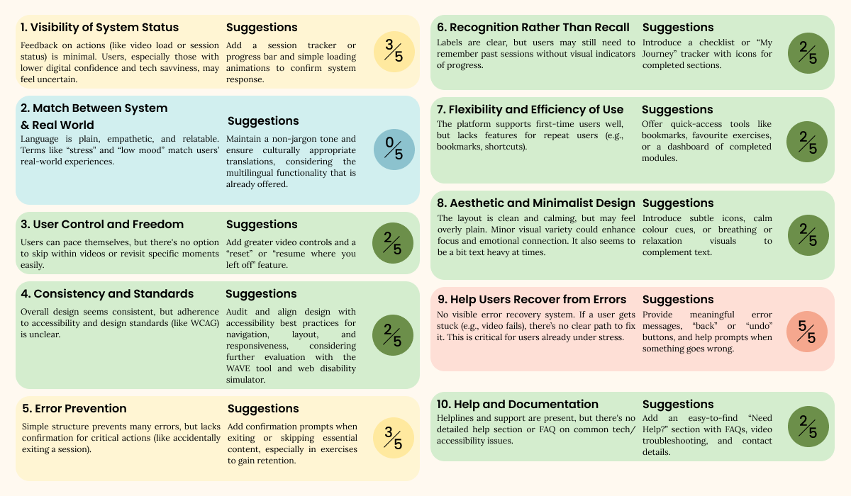 Accessibility evaluation summary showing 10 heuristic categories with feedback, suggestions, and scores out of 5.