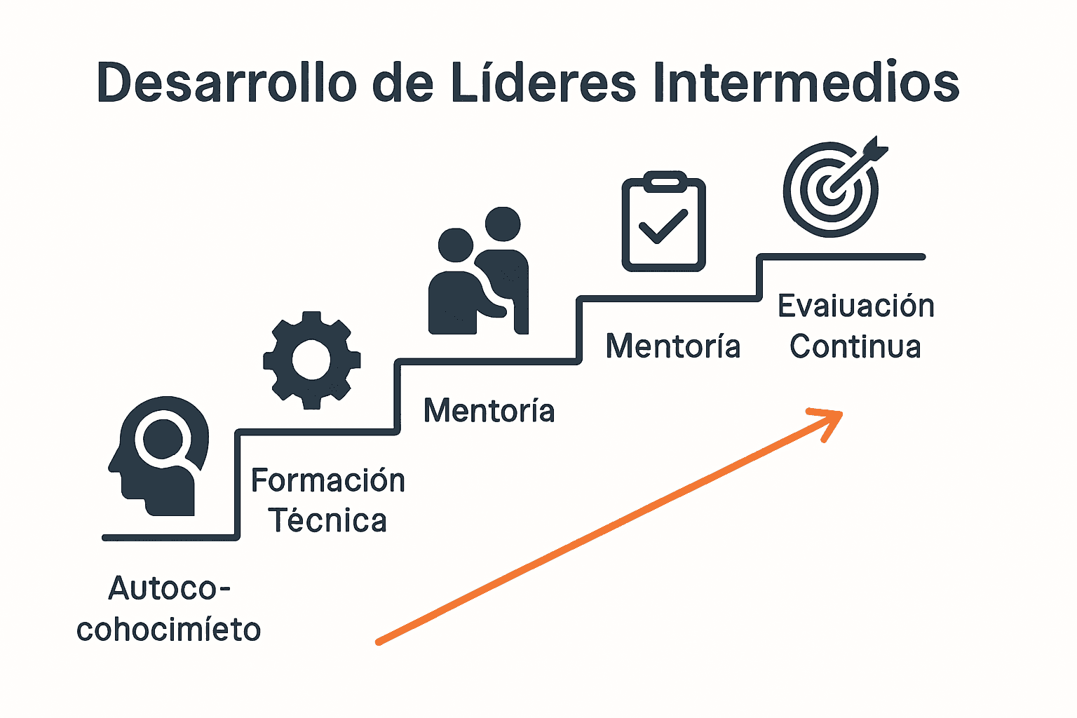 Infografía de cinco etapas para desarrollo de líderes intermedios