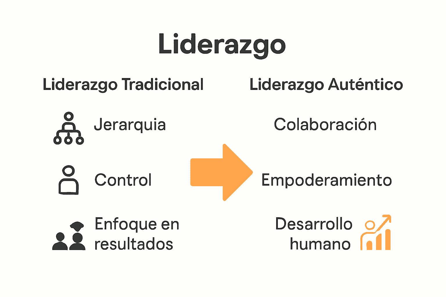 Comparación visual entre liderazgo tradicional y auténtico