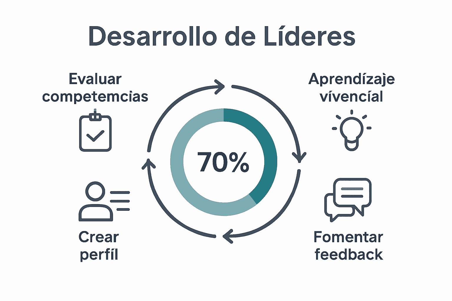 Infografía: los cinco pasos del desarrollo de líderes