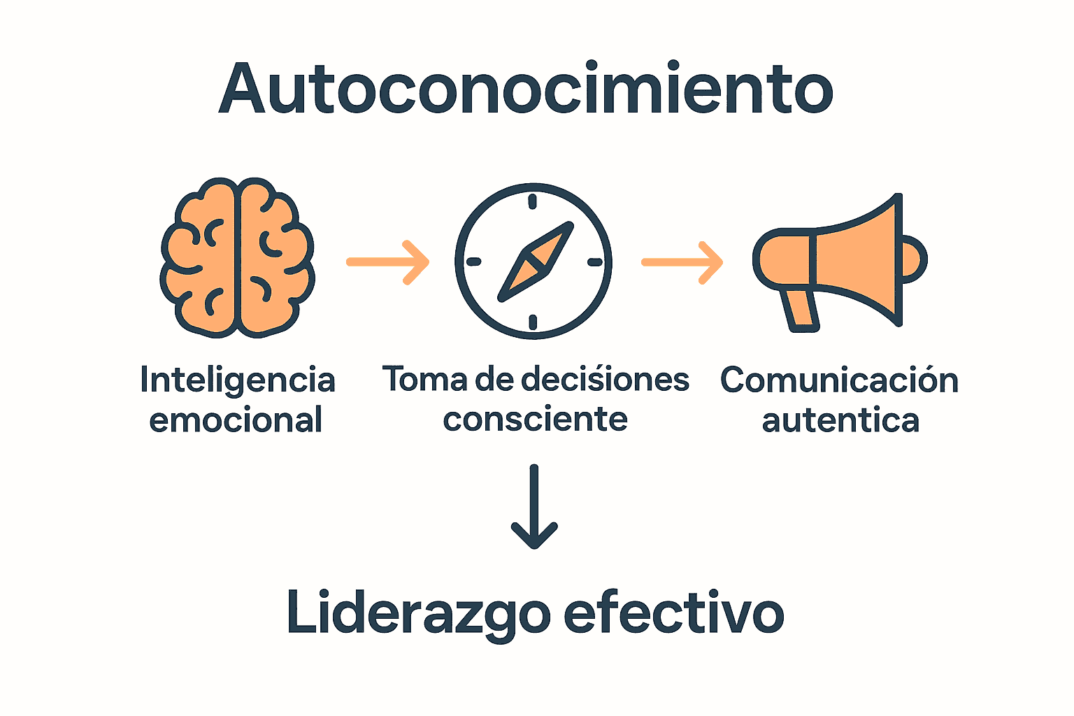 Infografía sobre beneficios del autoconocimiento en liderazgo con iconos y flechas.