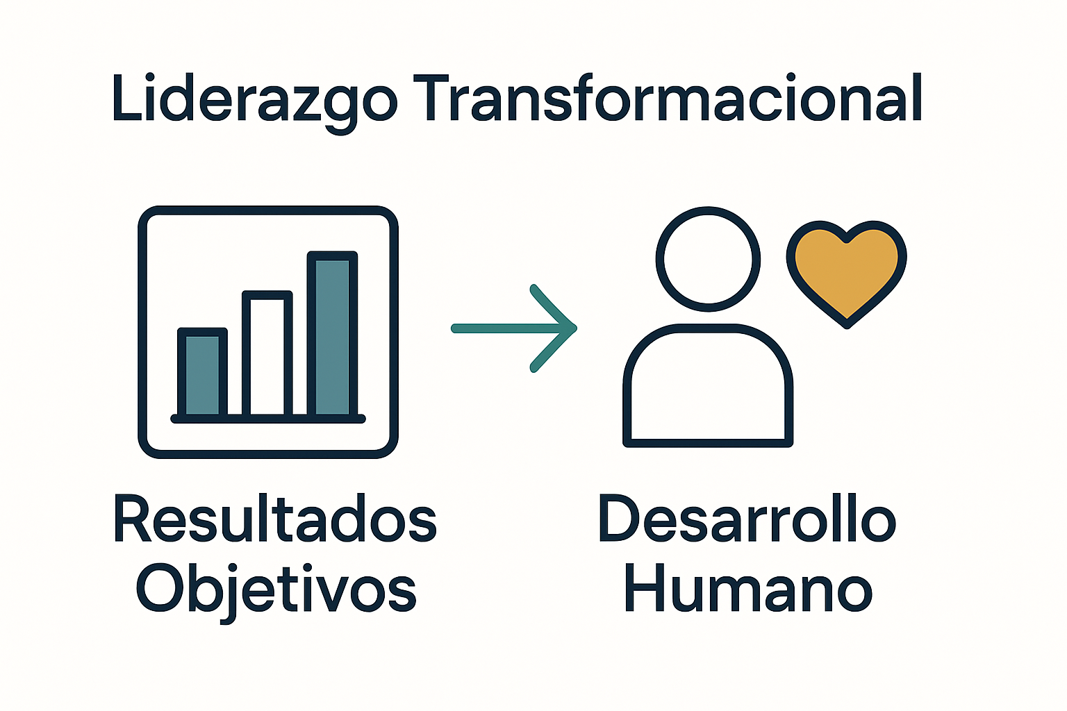 Comparing objective and human impact of leadership