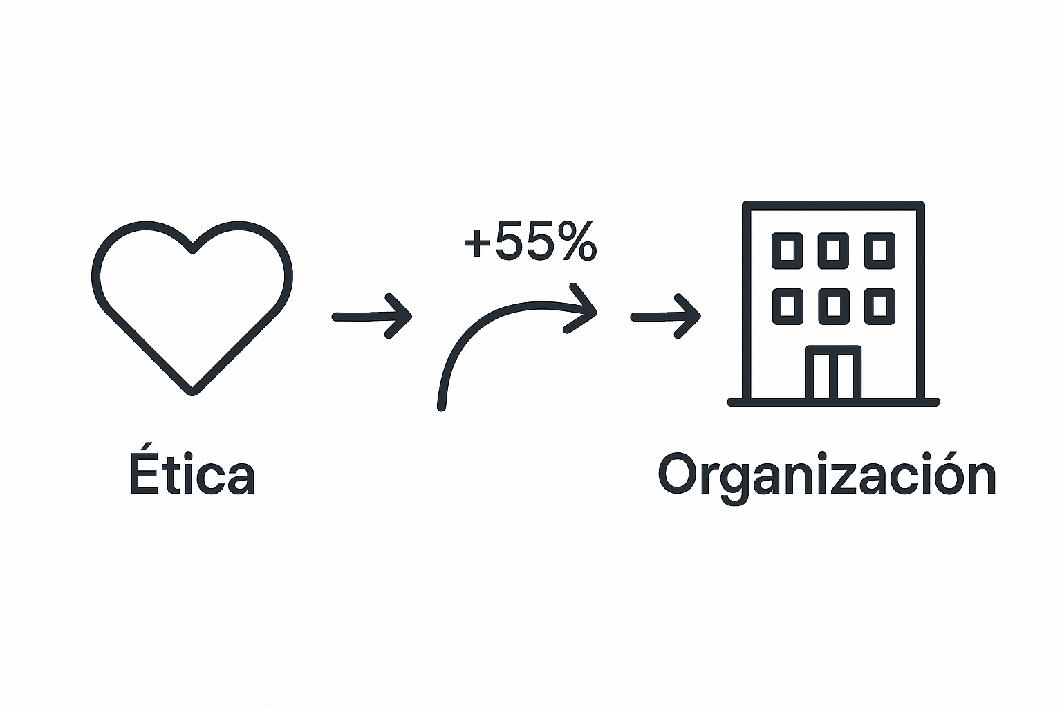 Infografía: el papel de la ética en el proceso de transformación organizacional