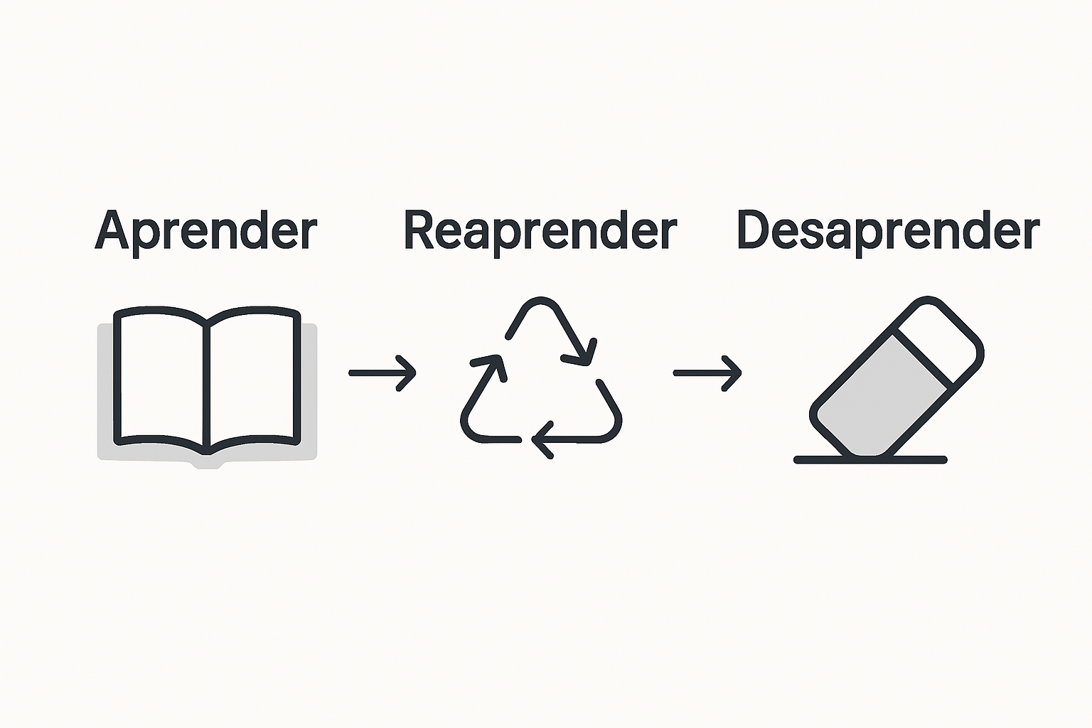 Infografía sobre los procesos de aprendizaje, desaprendizaje y reaprendizaje