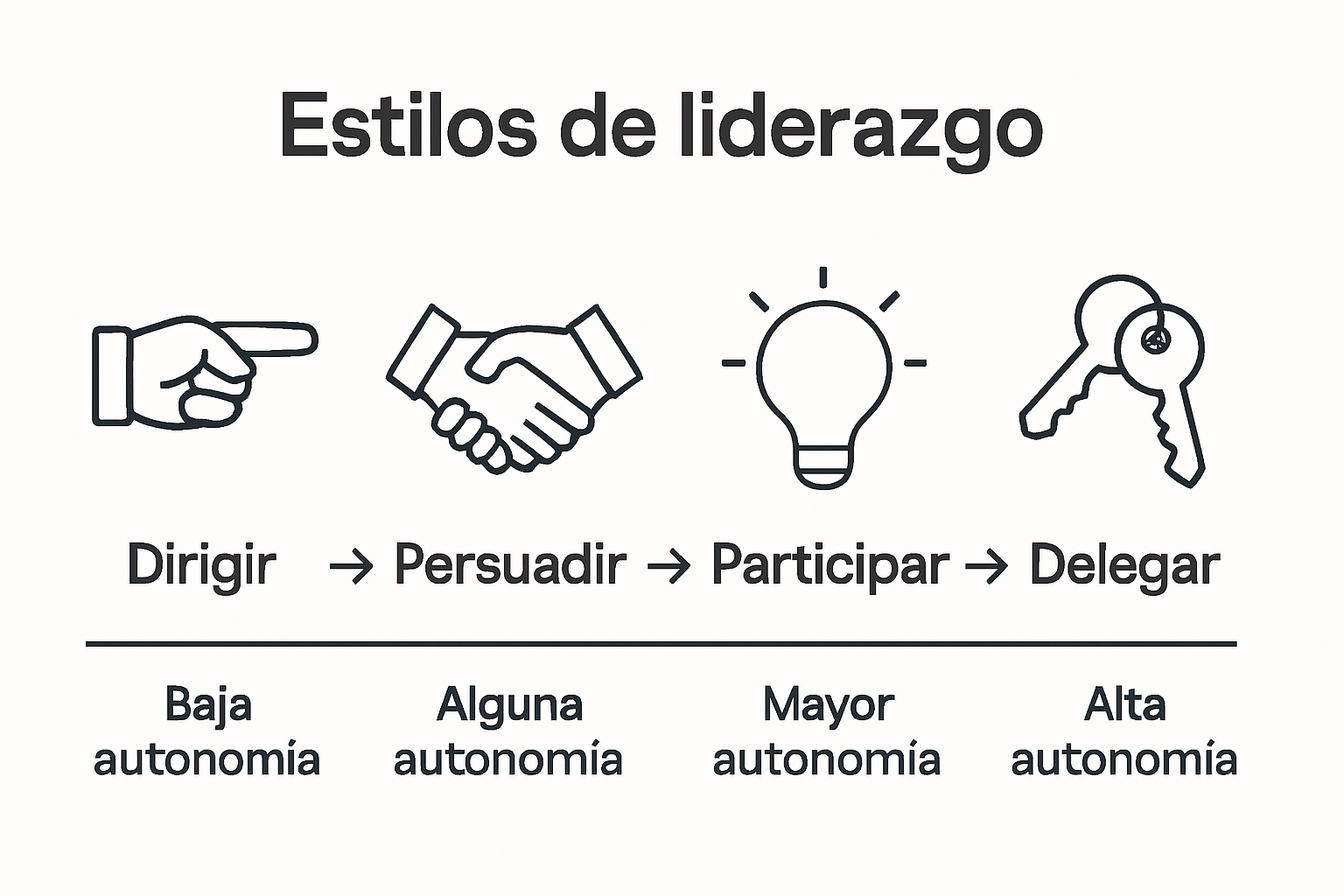 Gráfico comparativo de los diferentes estilos de liderazgo