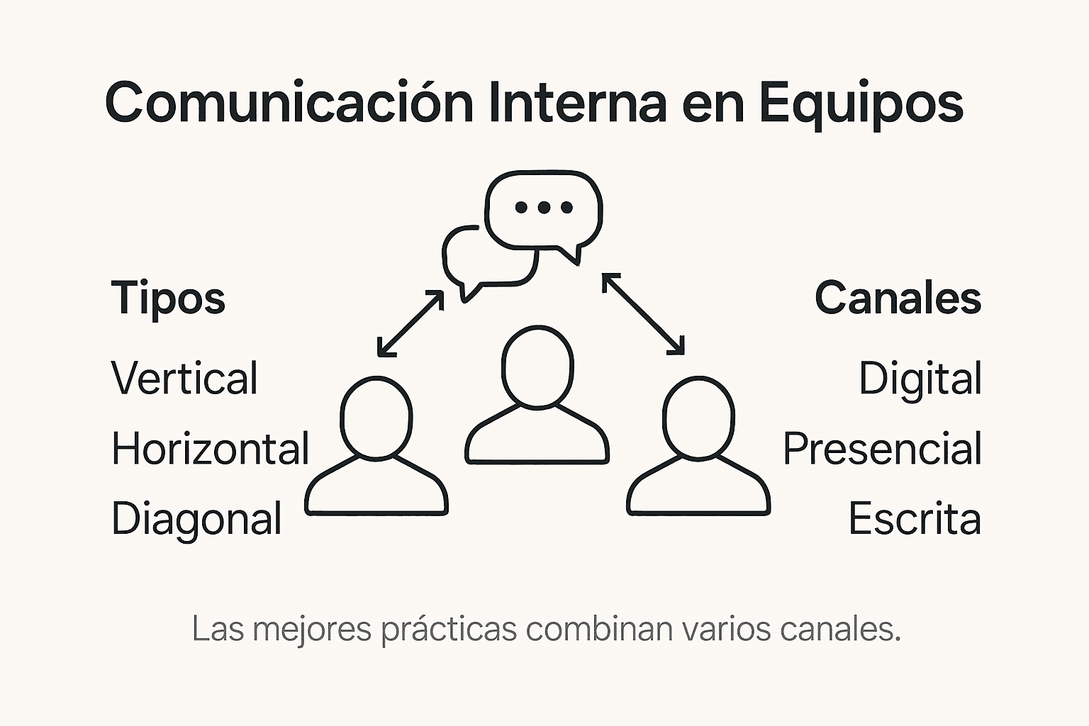 Infografía sobre las diferentes formas y medios de comunicación interna en las organizaciones