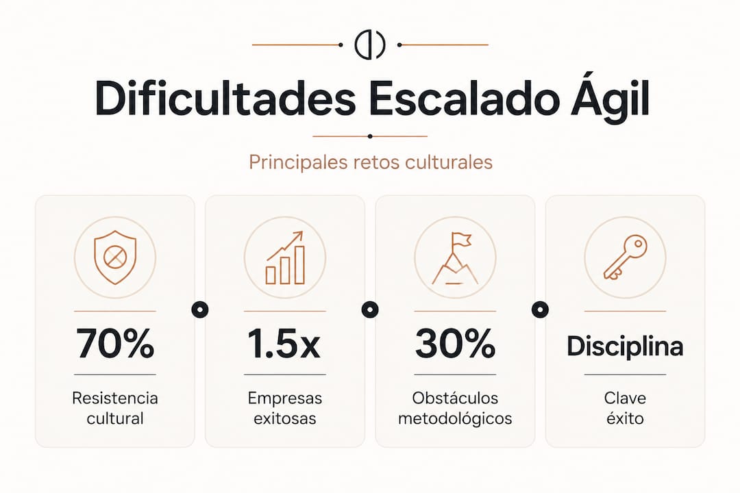 Infografía: desafíos culturales en la transformación ágil de las empresas