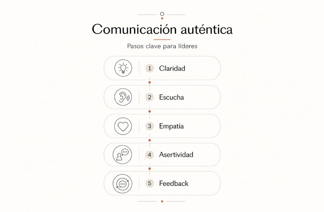 Infografía: pasos esenciales para lograr una comunicación genuina