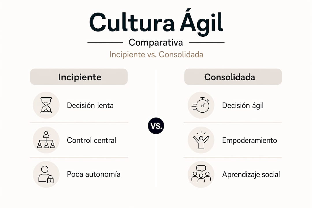 Infografía que muestra las diferencias entre dos enfoques de cultura ágil