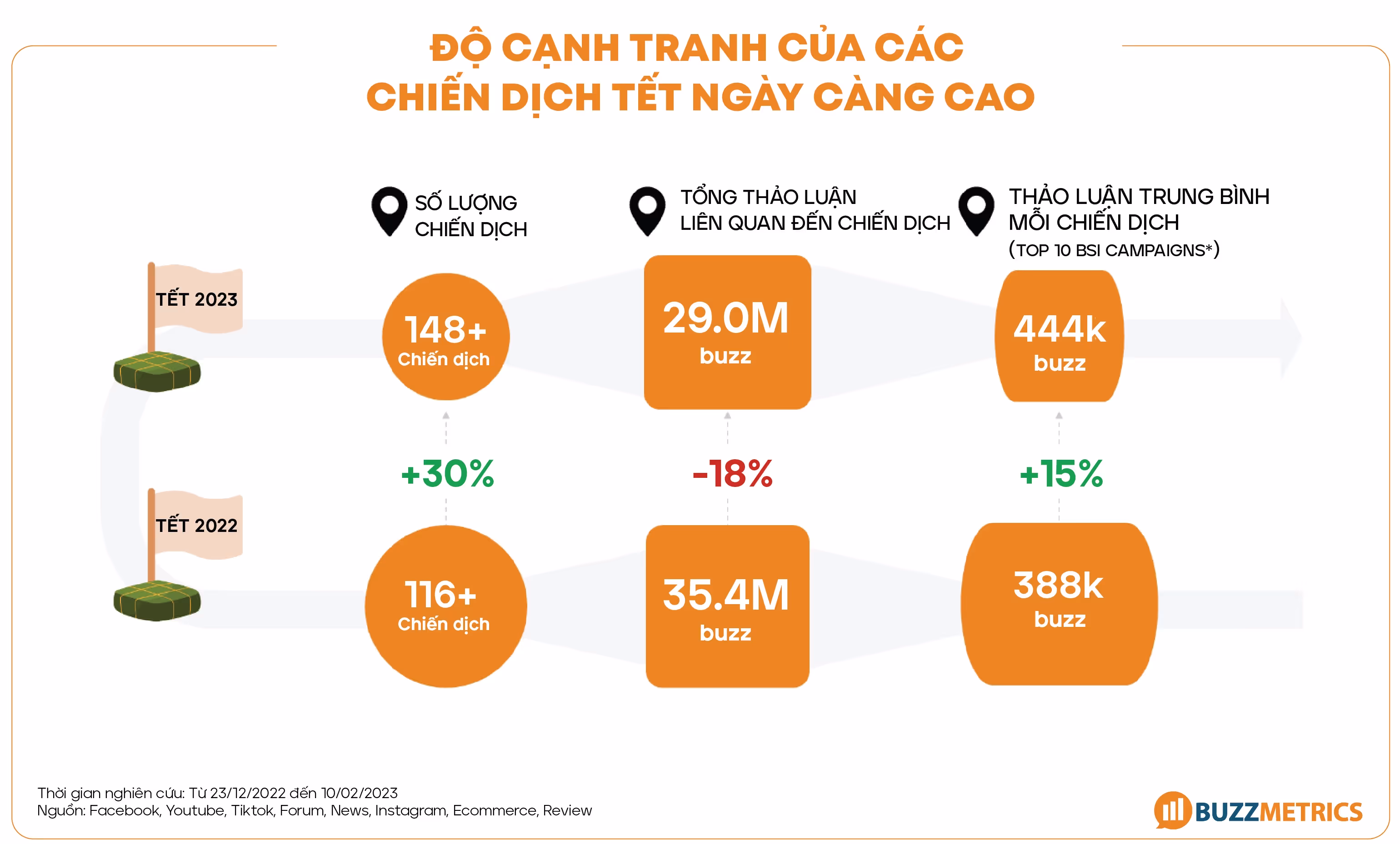 Độ cạnh tranh của các chiến dịch Tết ngày càng cao