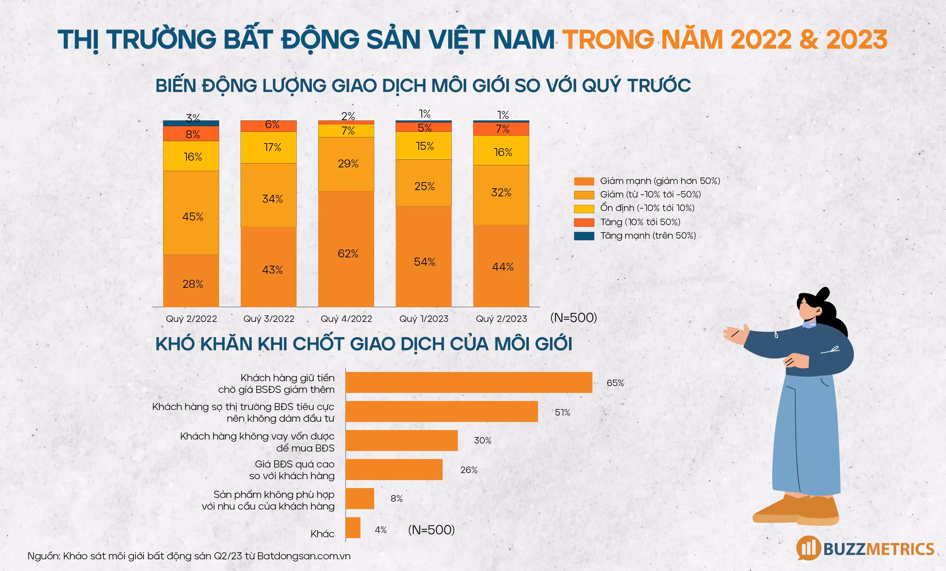 Hinh 1: Thi truong bat dong san Viet Nam trong nam 2022 & 2023