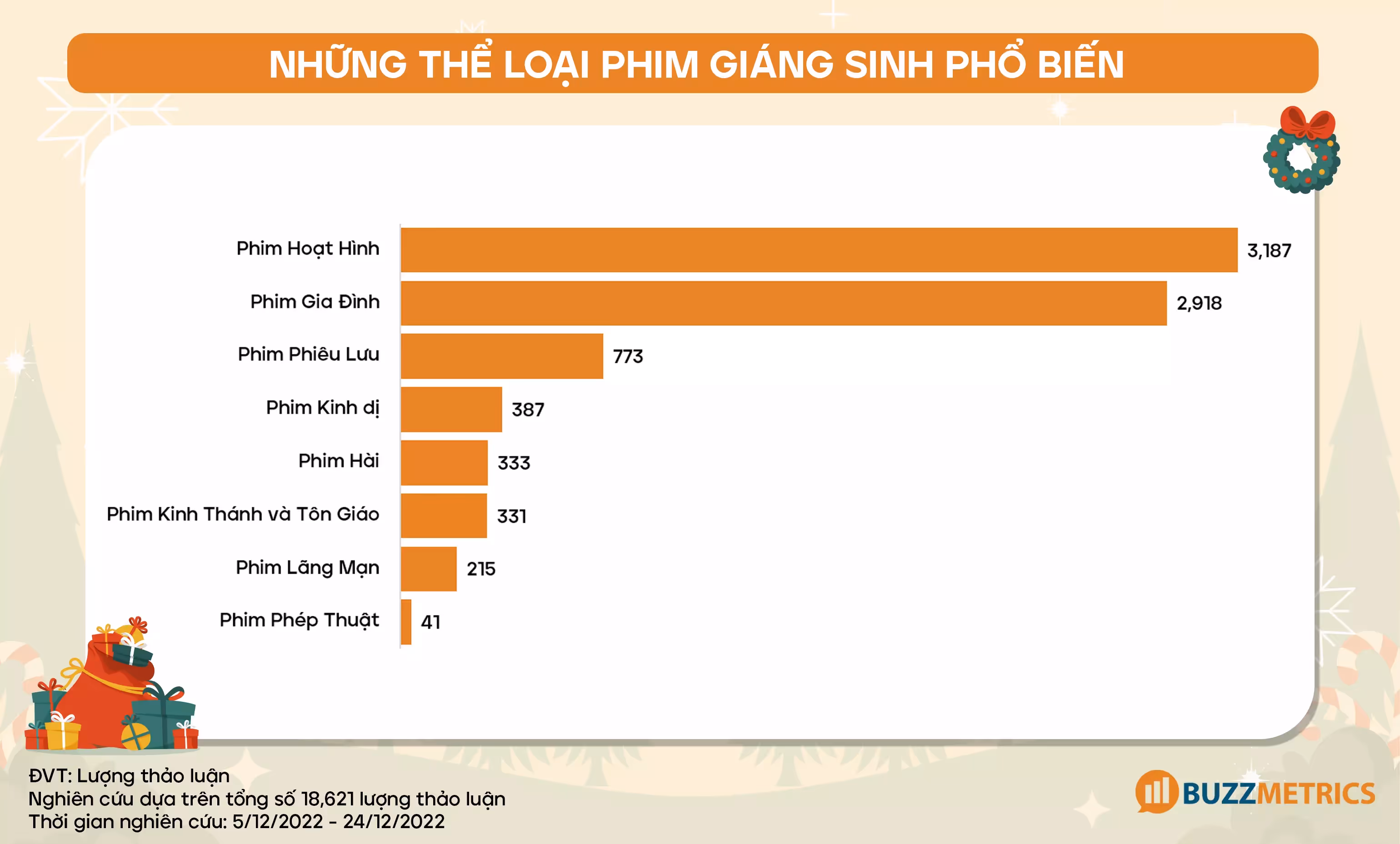 Những thể loại phim Giáng sinh phổ biến