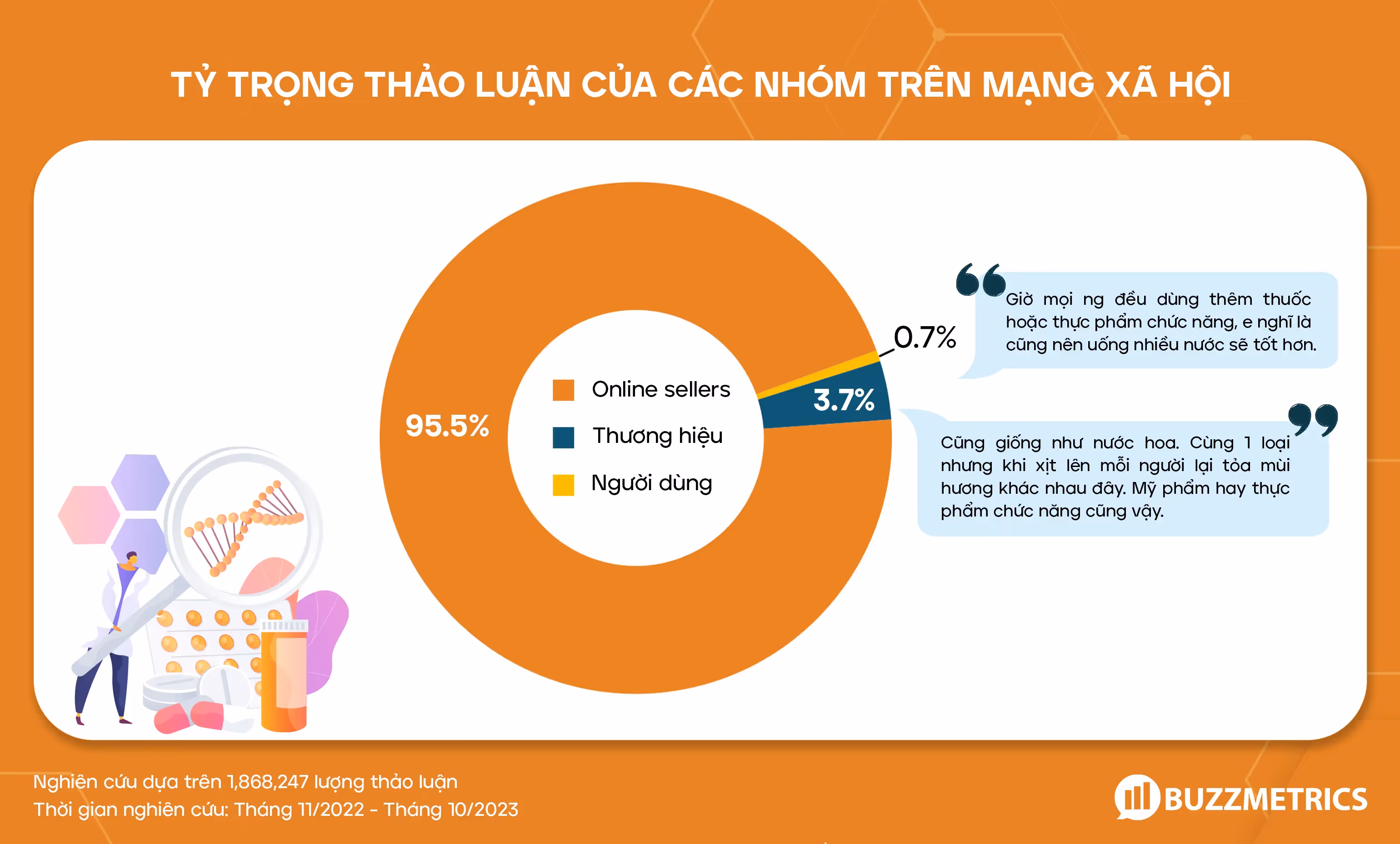 Tỷ trọng thảo luận của các nhóm trên mạng xã hội