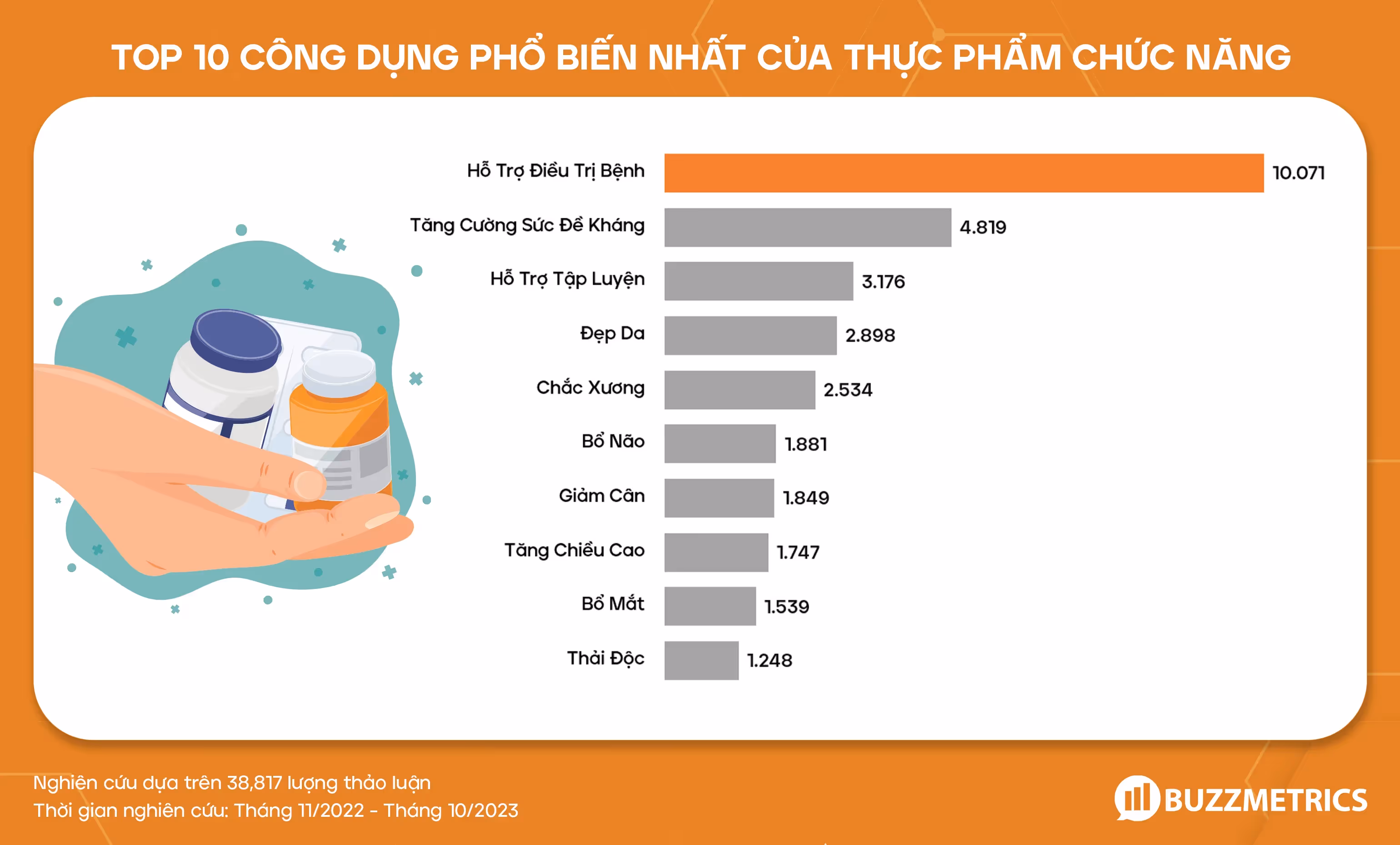 Top 10 công dụng phổ biến nhất của thực phẩm chức năng