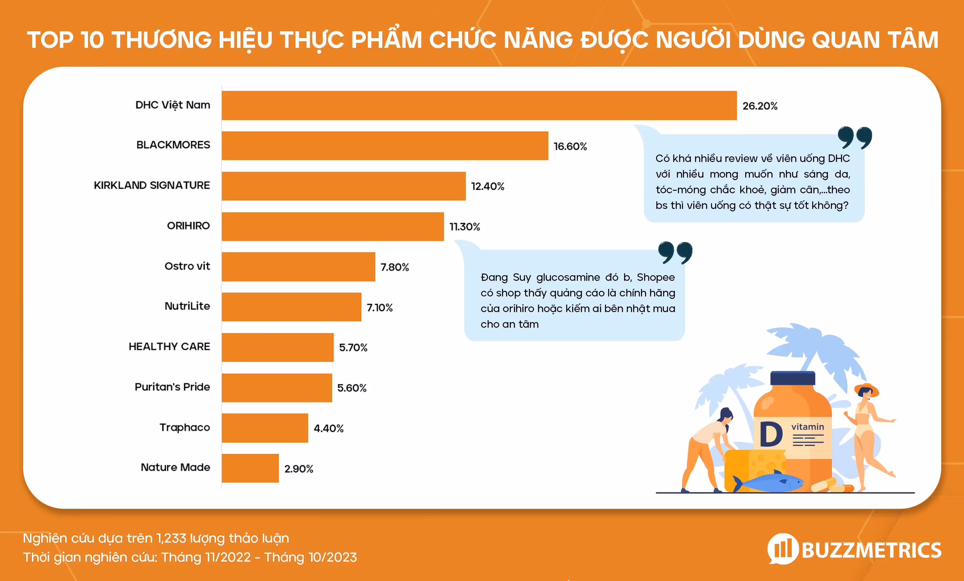 Top 10 thương hiệu thực phẩm chức năng được người dùng quan tâm