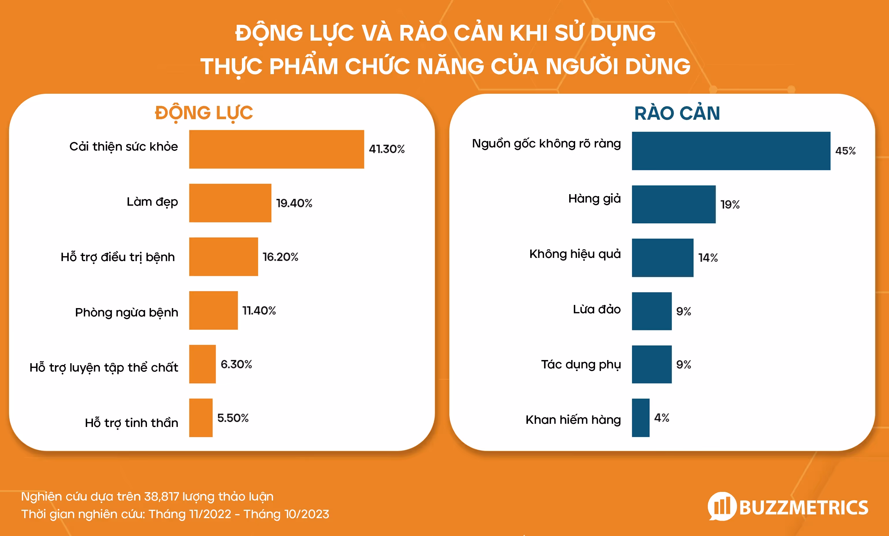 Động lực và rào cản khi sử dụng thực phẩm chức năng của người dùng