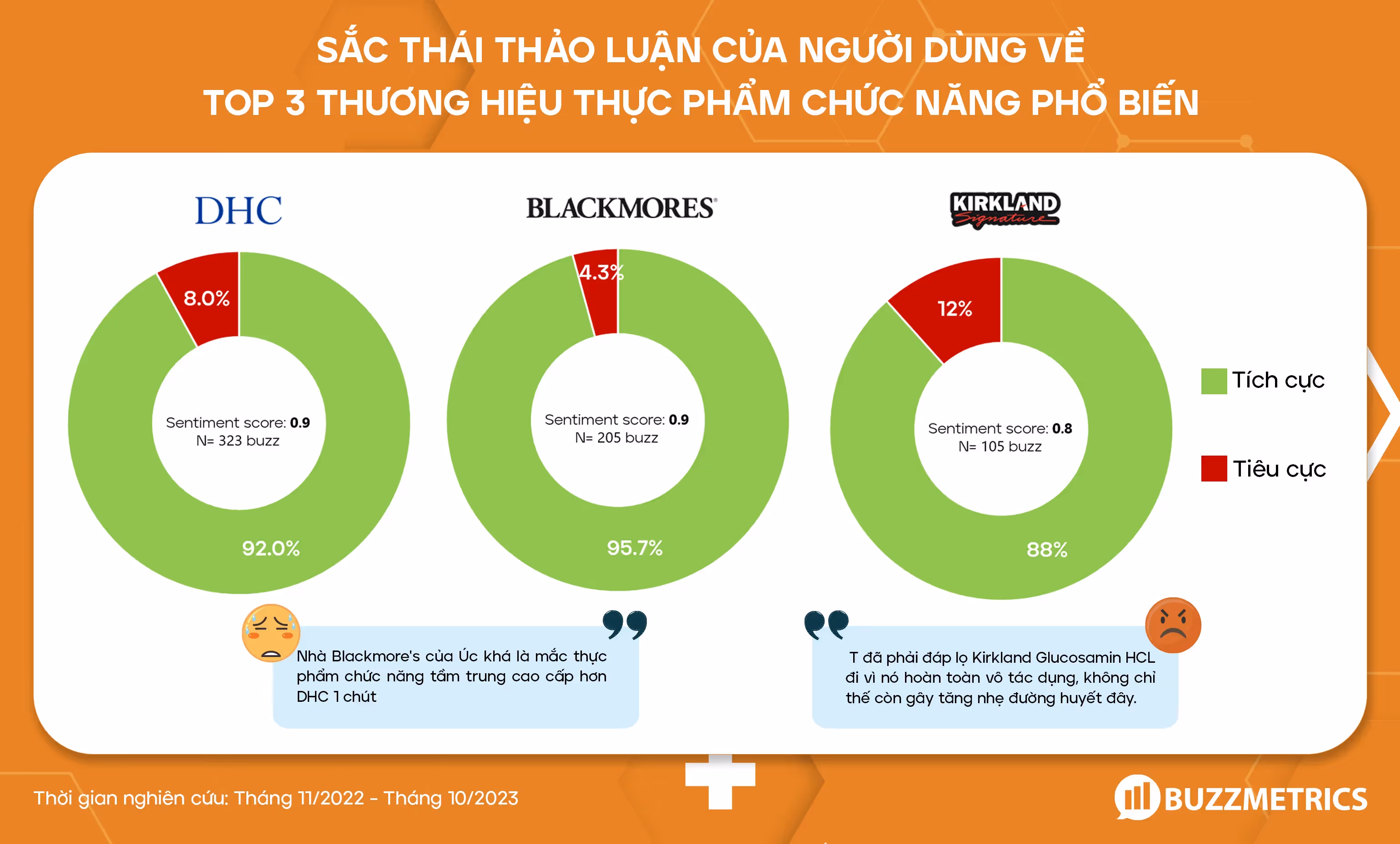 Sắc thái thảo luận của người dùng về Top 3 thương hiệu thực phẩm chức năng phổ biến