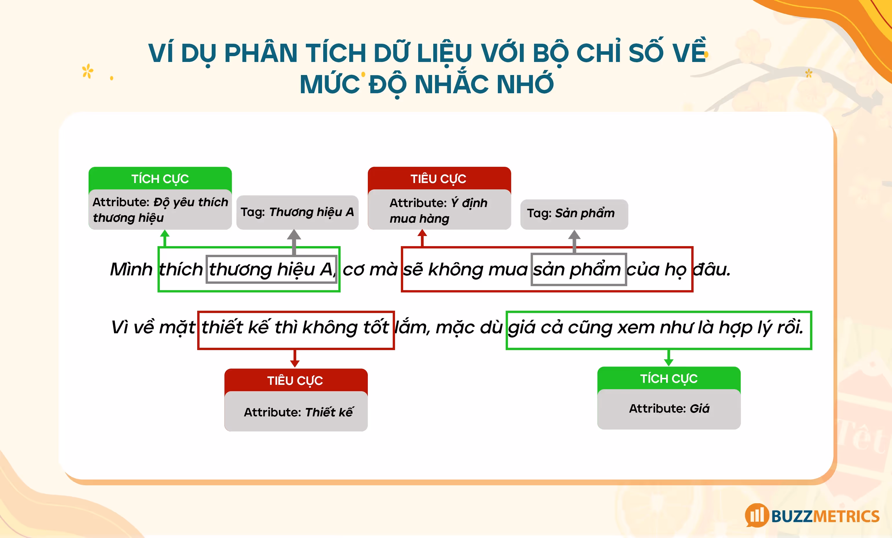Ví dụ phân tích dữ liệu với bộ chỉ số về mức độ nhắc nhớ