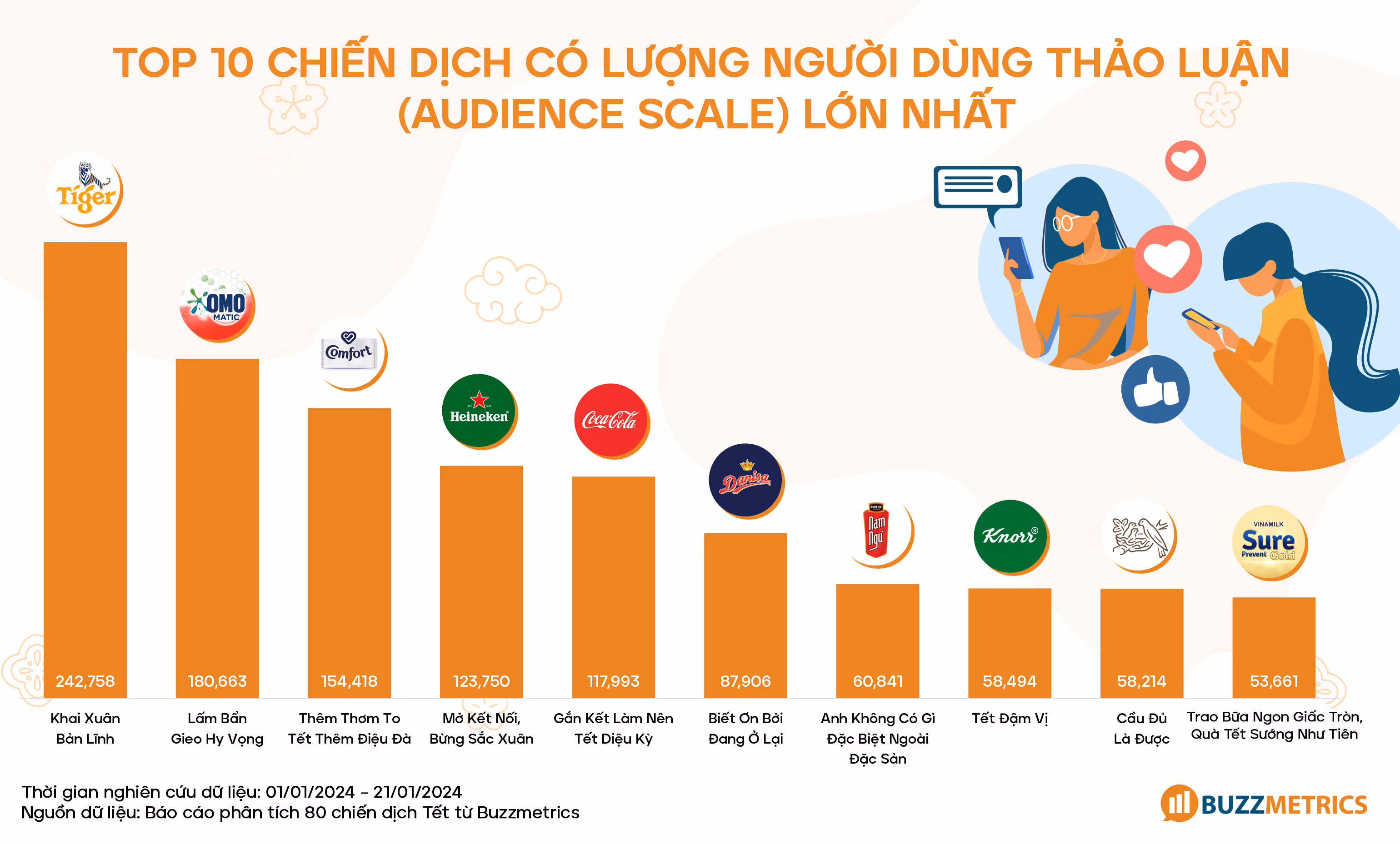 Top 10 chiến dịch có lượng người dùng thảo luận (Audience Scale) lớn nhất