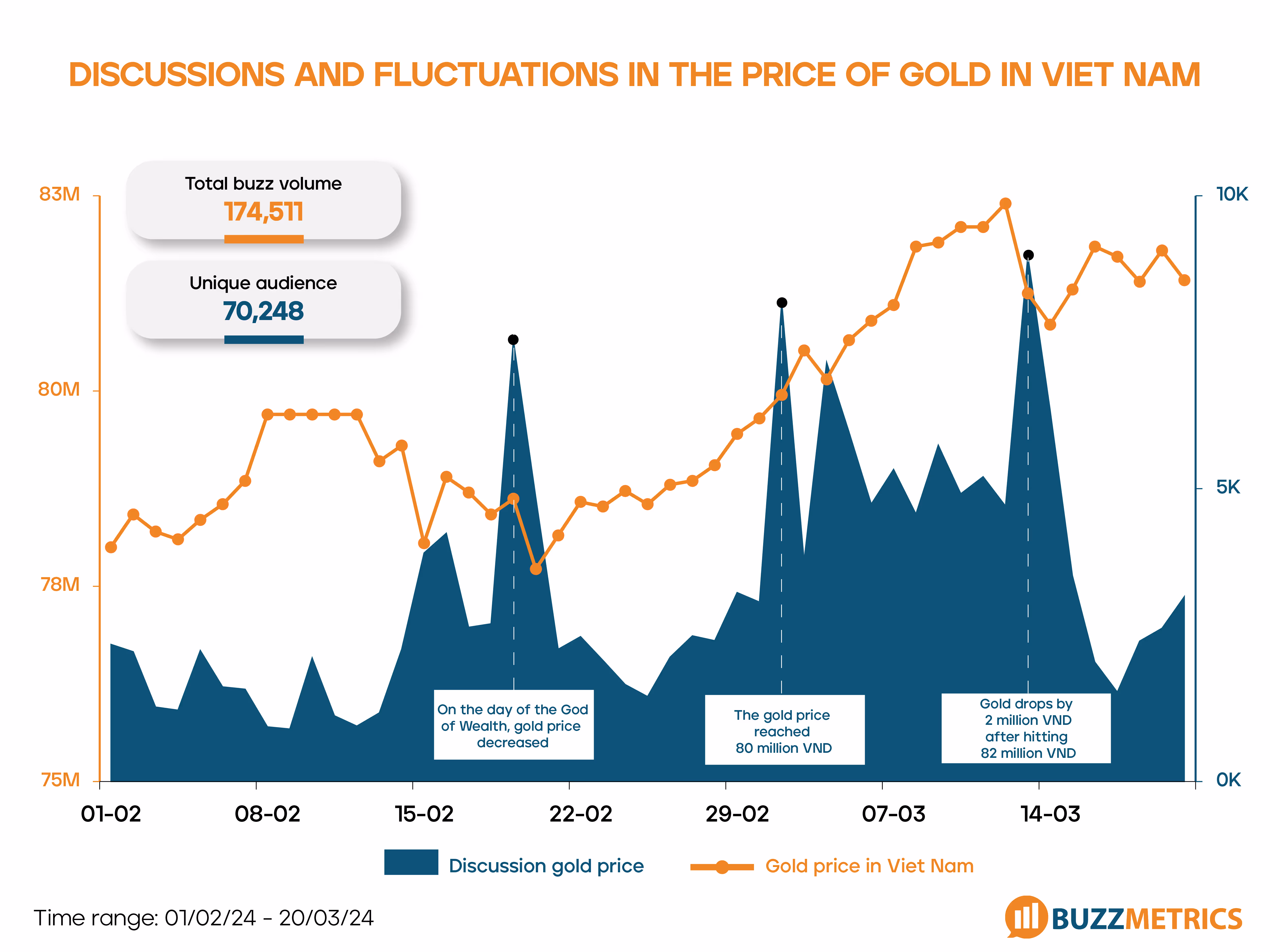 Discussions and fluctuations in the price of gold in Viet Nam
