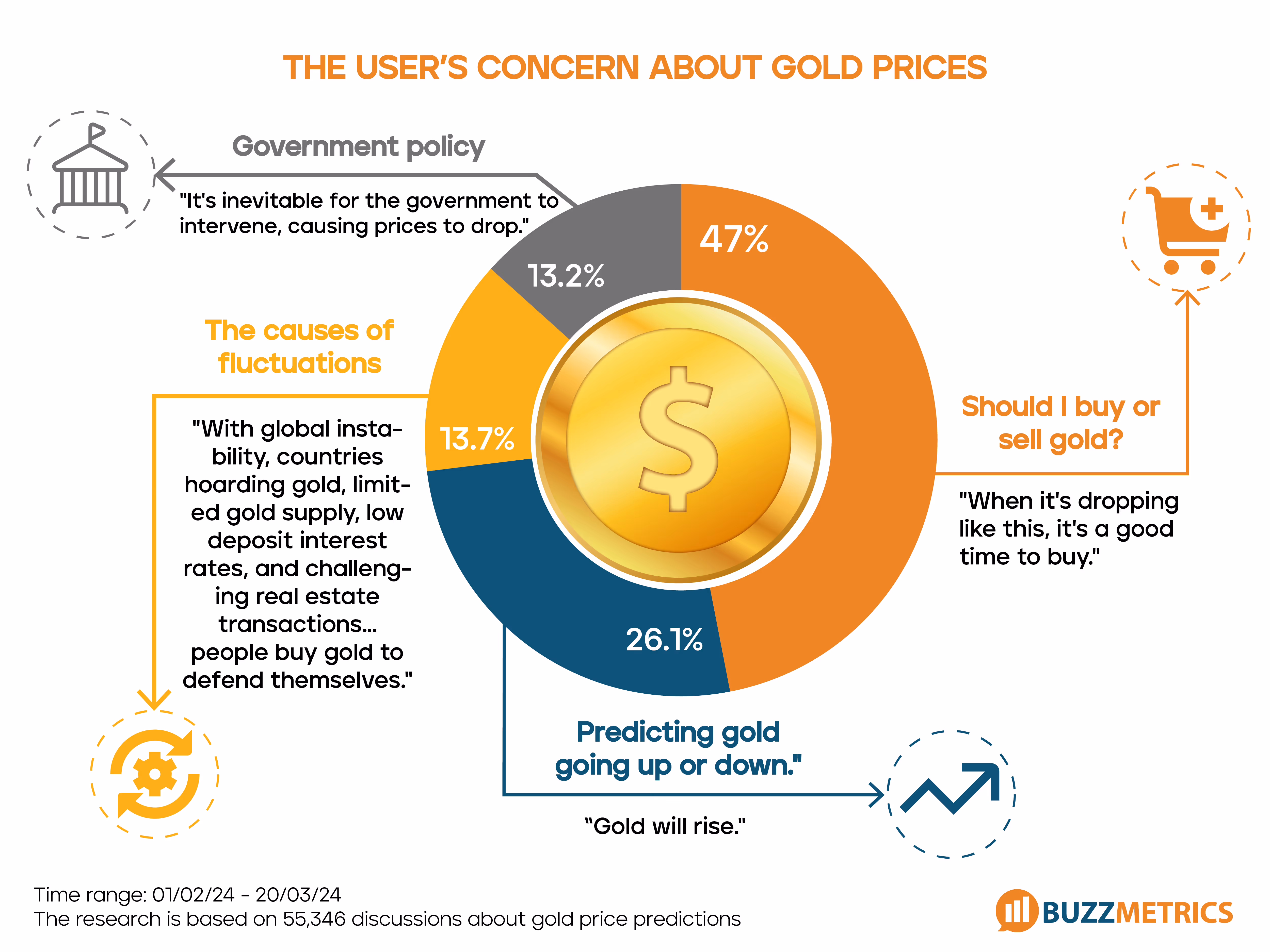The user's concern about gold prices
