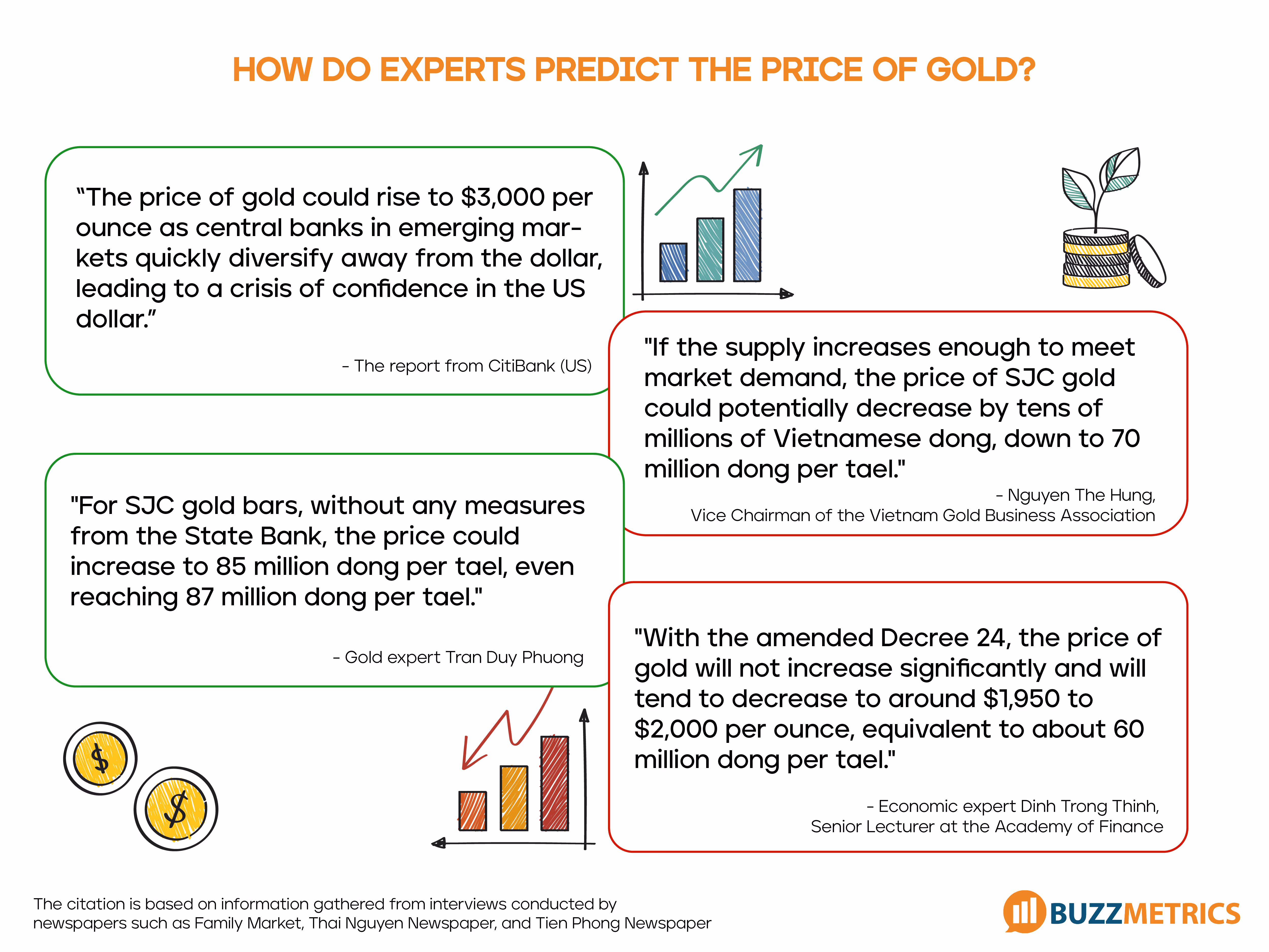 How do experts predict the price of gold