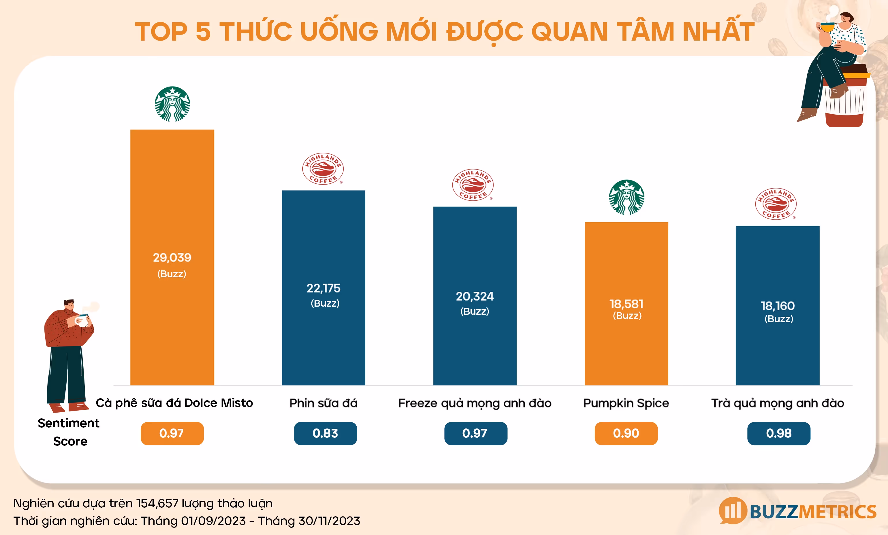 Top 5 thức uống mới được quan tâm nhất