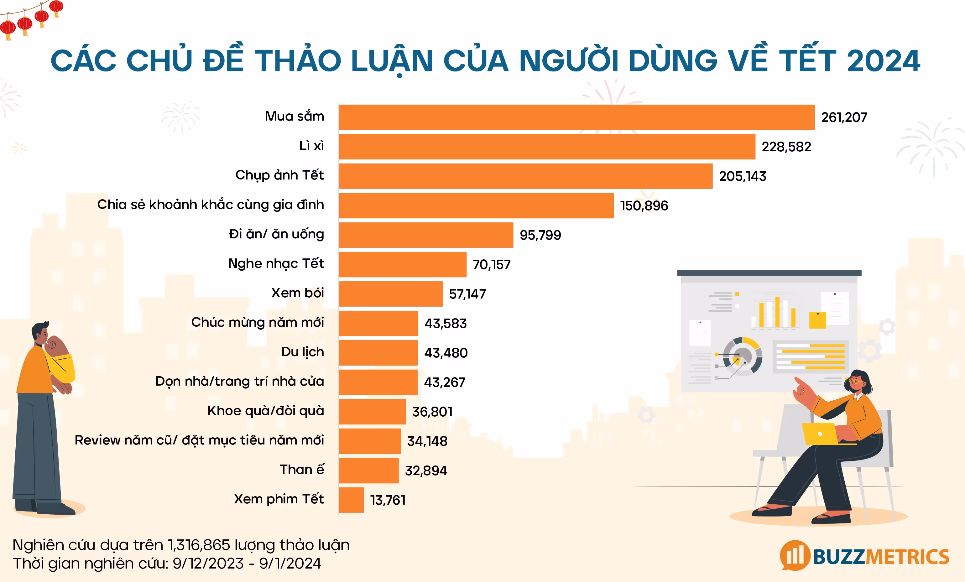 Các chủ đề thảo luận của người dùng về Tết 2024