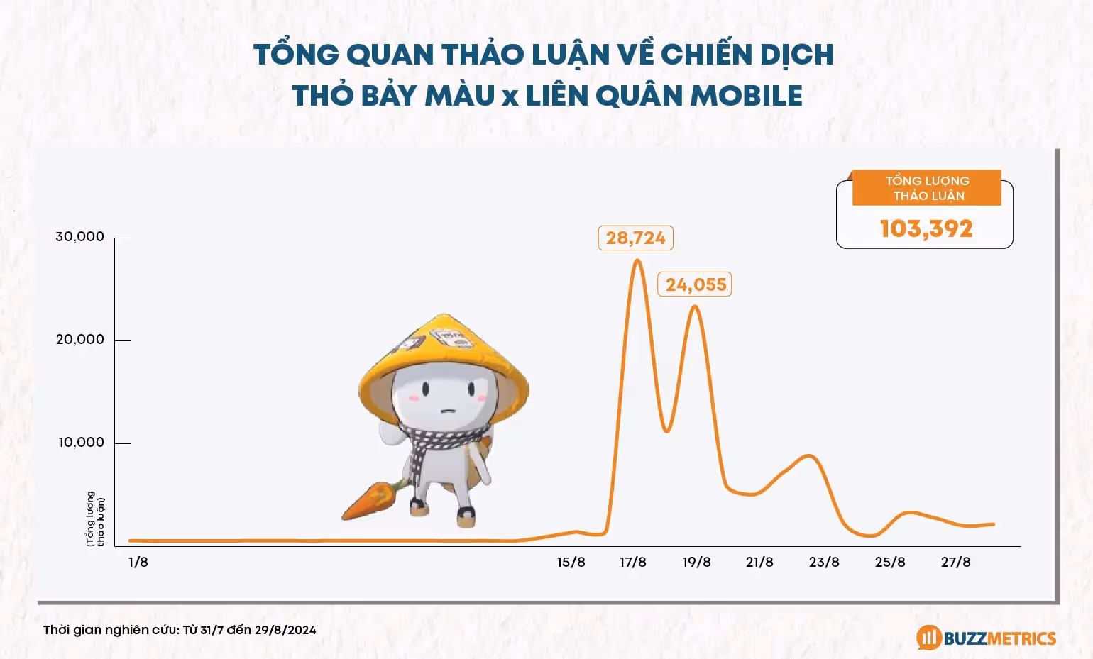 Tong quan thao luan ve chien dich Tho Bay Mau x Lien Quan Mobile
