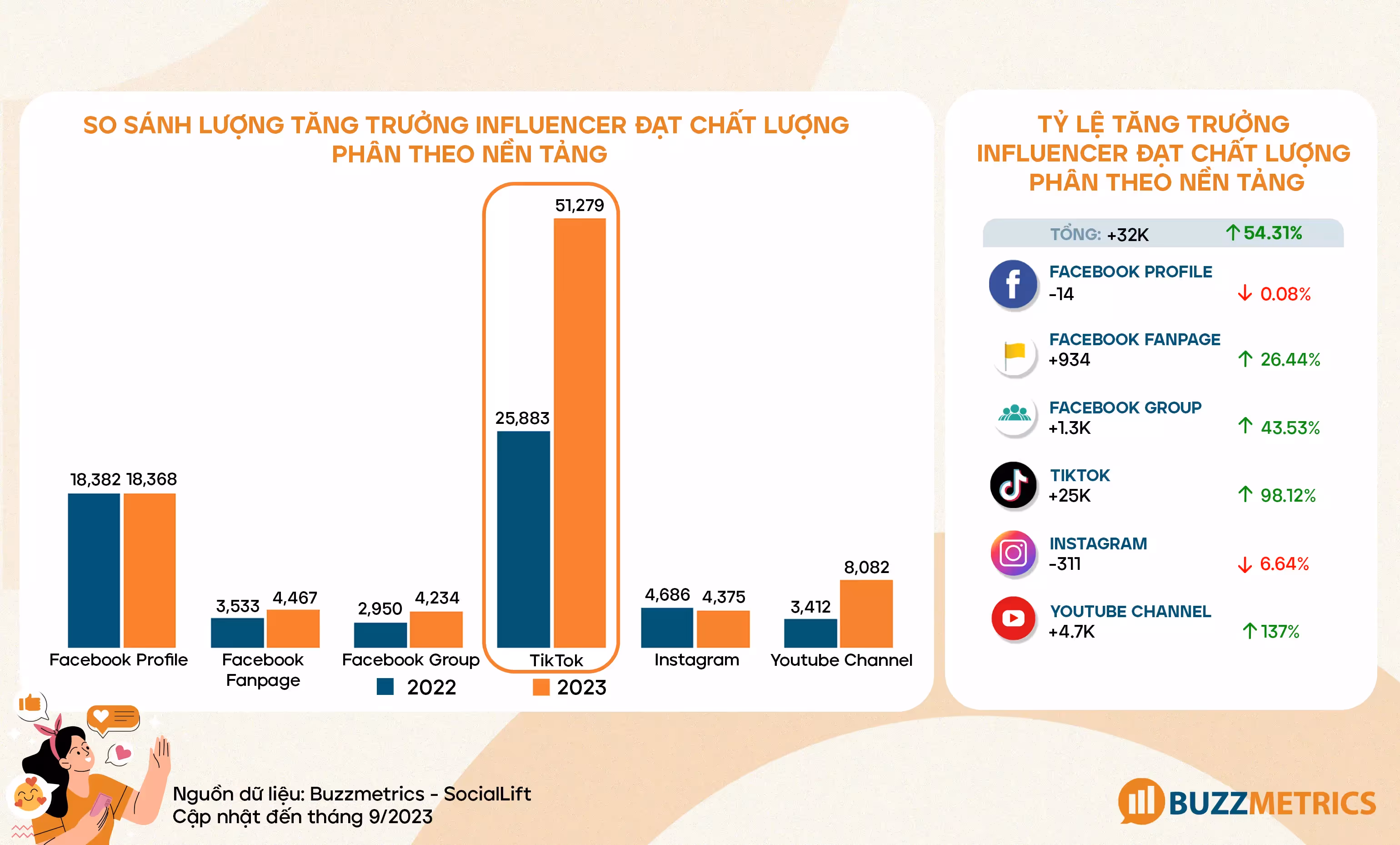 So sánh lượng tăng trưởng Influencer đạt chất lượng phân theo nền tảng