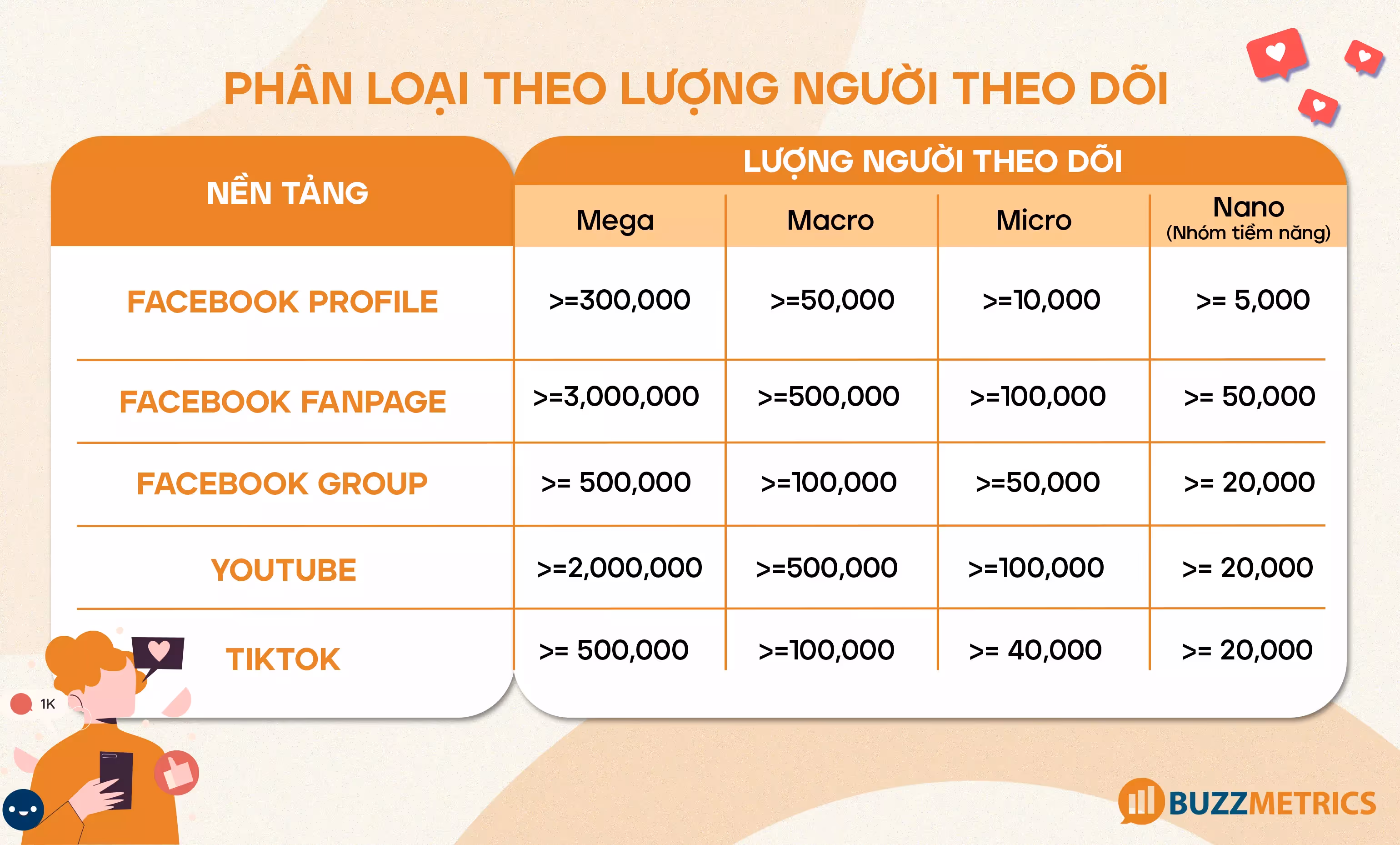 Phân loại theo lượng người theo dõi