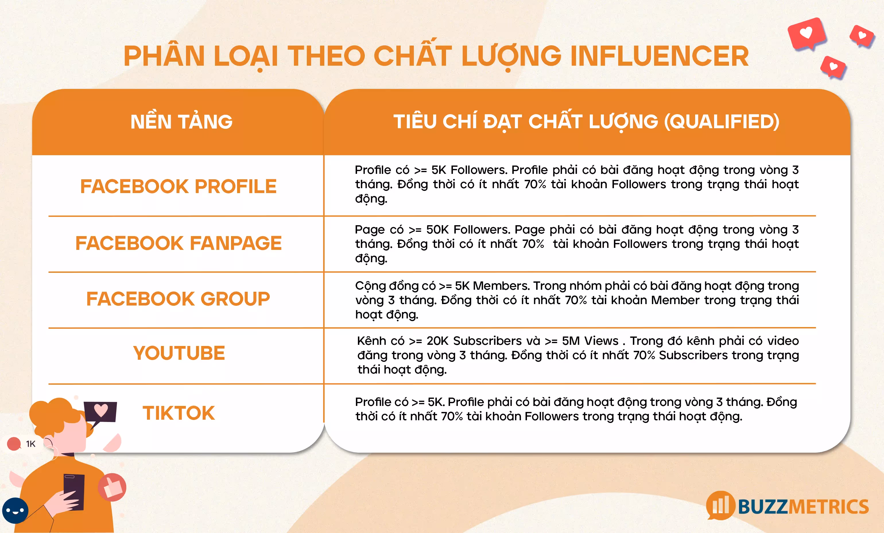 Phân loại theo chất lượng Influencer