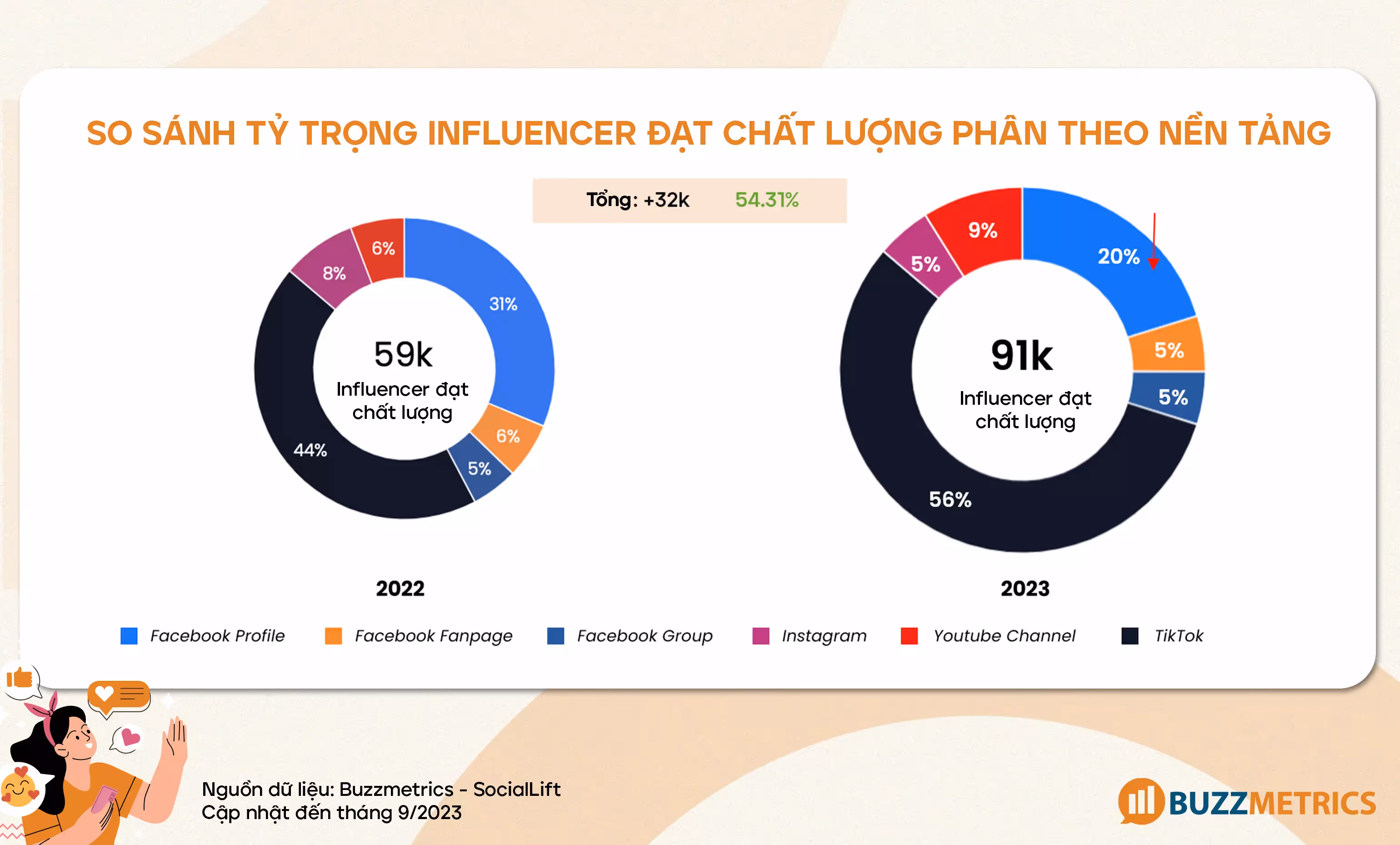 So sánh tỷ trọng Influencer đạt chất lượng phân theo nền tảng