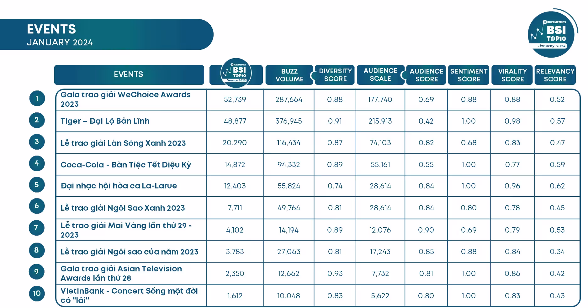 Hinh 2: Bang xep hang BSI Top10 Events thang 01/2024