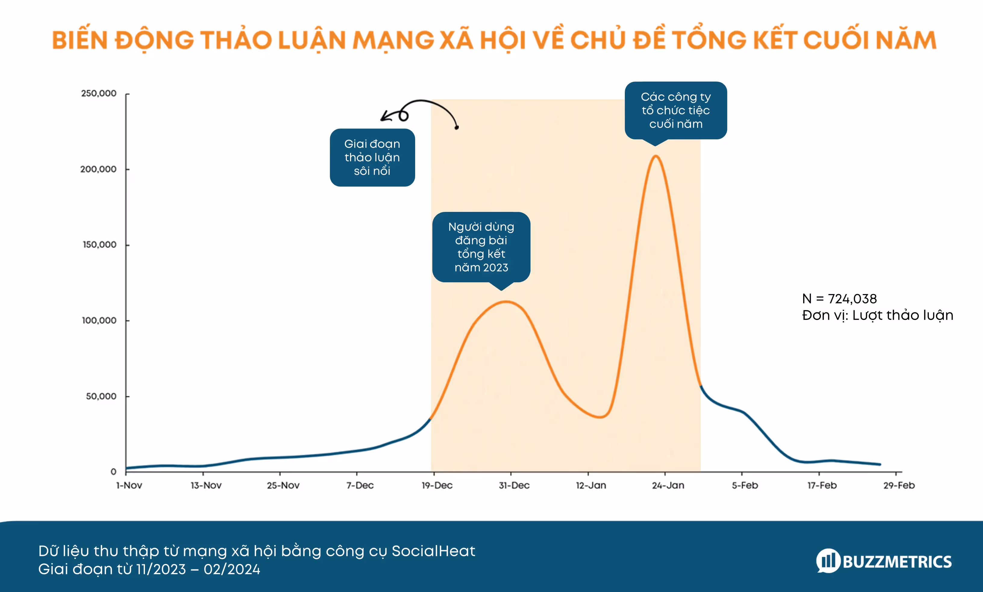 Hinh 6: Bien dong thao luan mang xa hoi ve chu de tong ket cuoi nam