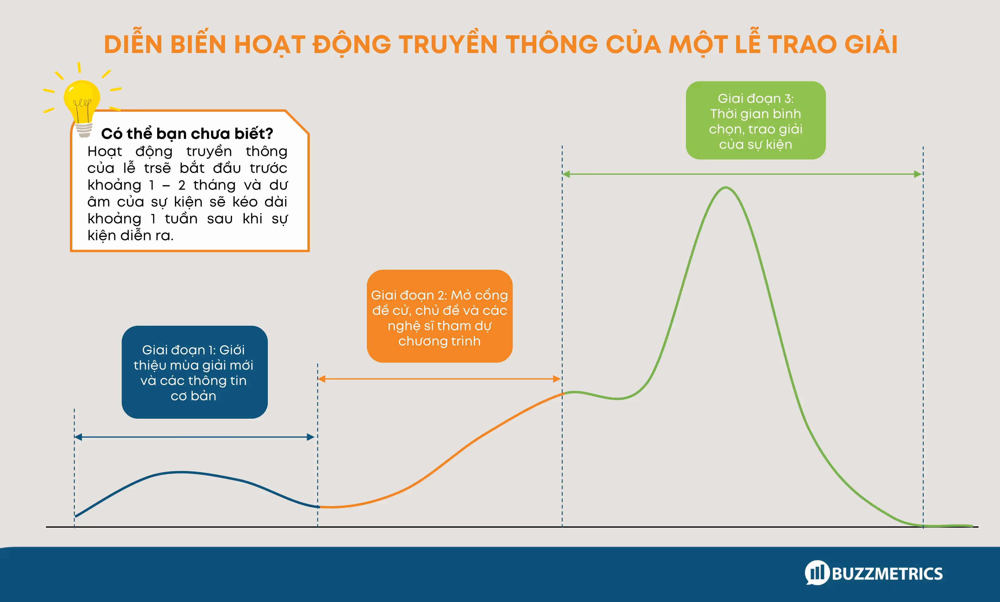 Hinh 4: Dien bien hoat dong truyen thong cua mot le trao giai