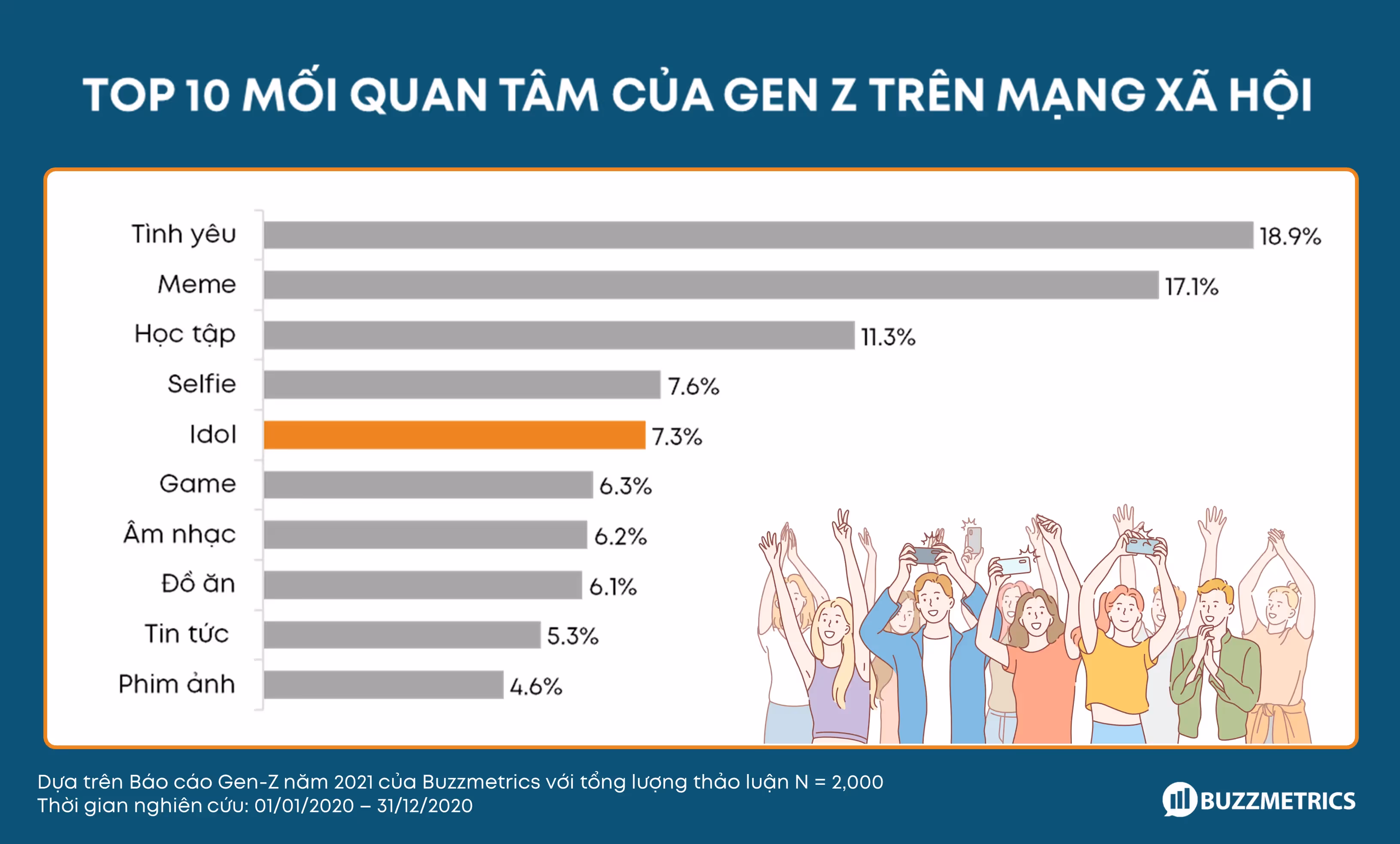 Hinh 3: Top 10 moi quan tam cua Gen Z tren mang xa hoi