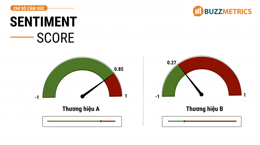 Chỉ số sentiment score trong báo cáo campaign tracking