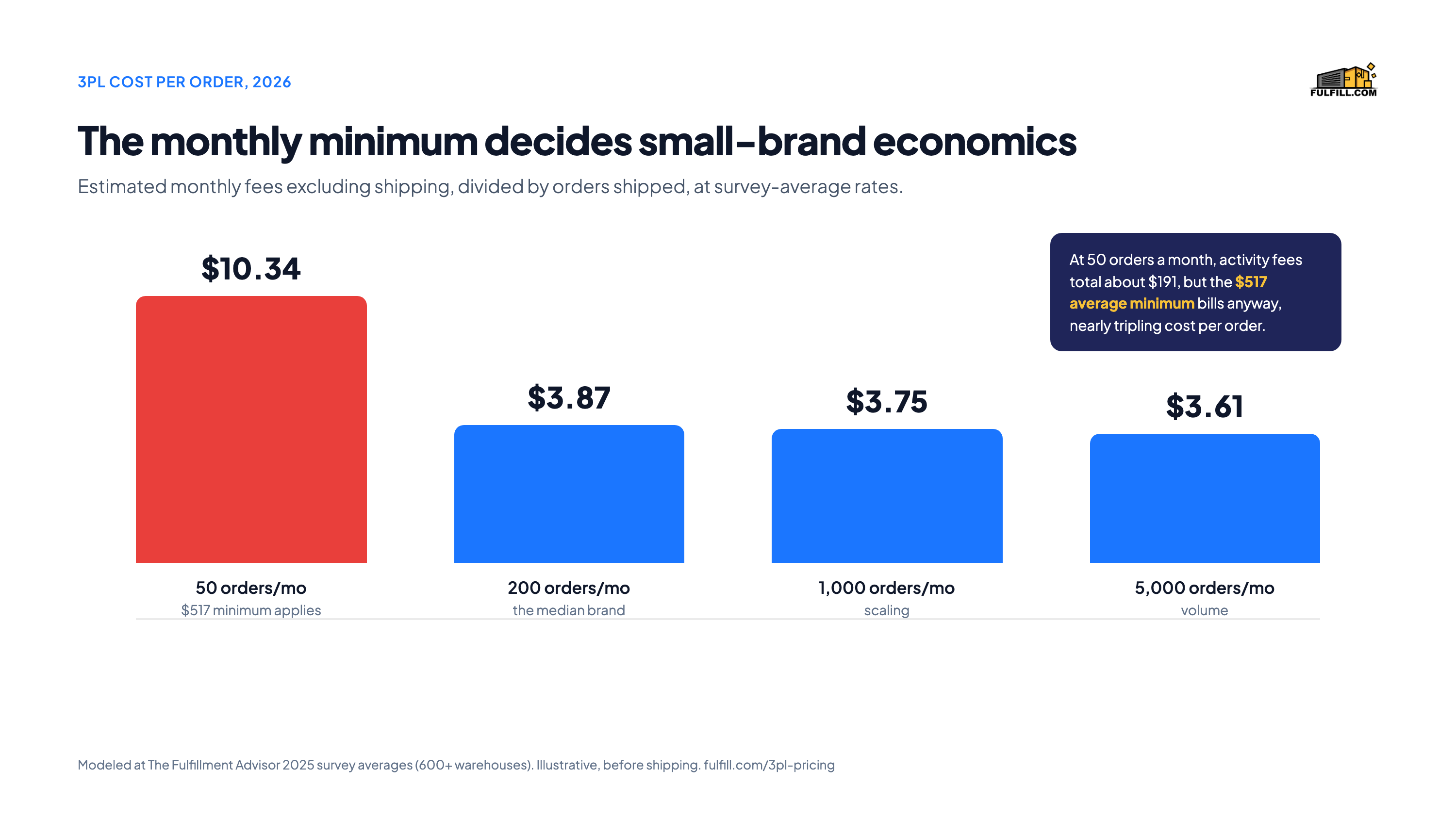 Bar chart of 3PL cost per order in 2026 at survey-average rates: $10.34 at 50 orders per month where the $517 minimum applies, $3.87 at 200, $3.75 at 1,000, $3.61 at 5,000