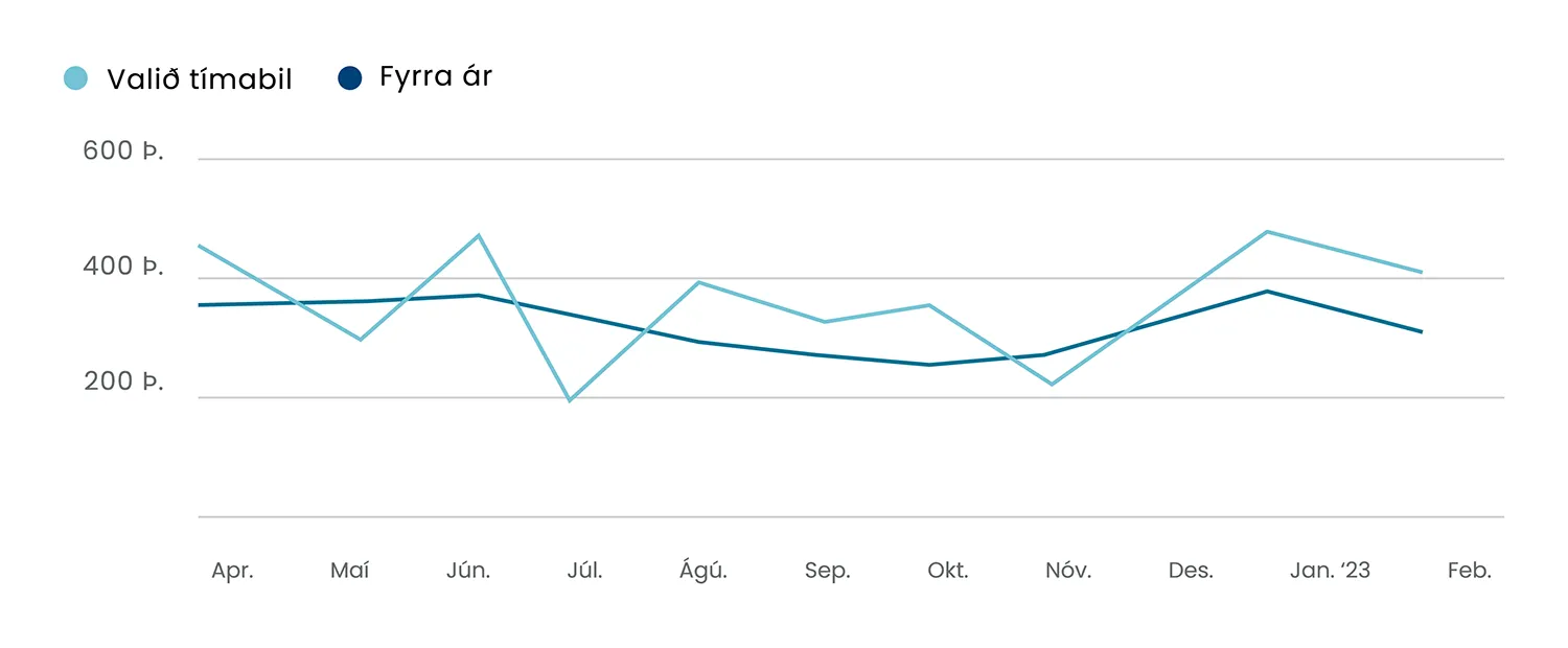 Sýnishorn af tölfræði