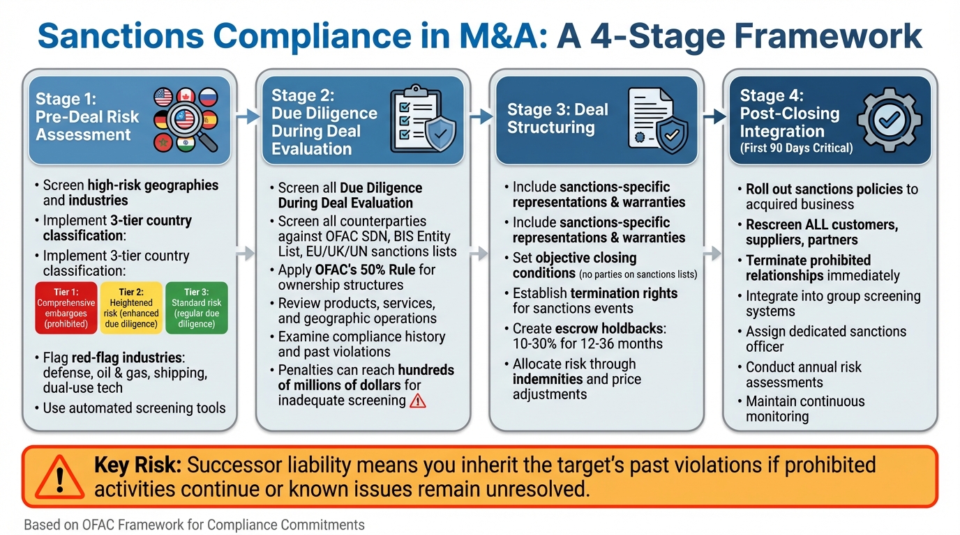 4-Stage Sanctions Compliance Framework for M&A Transactions