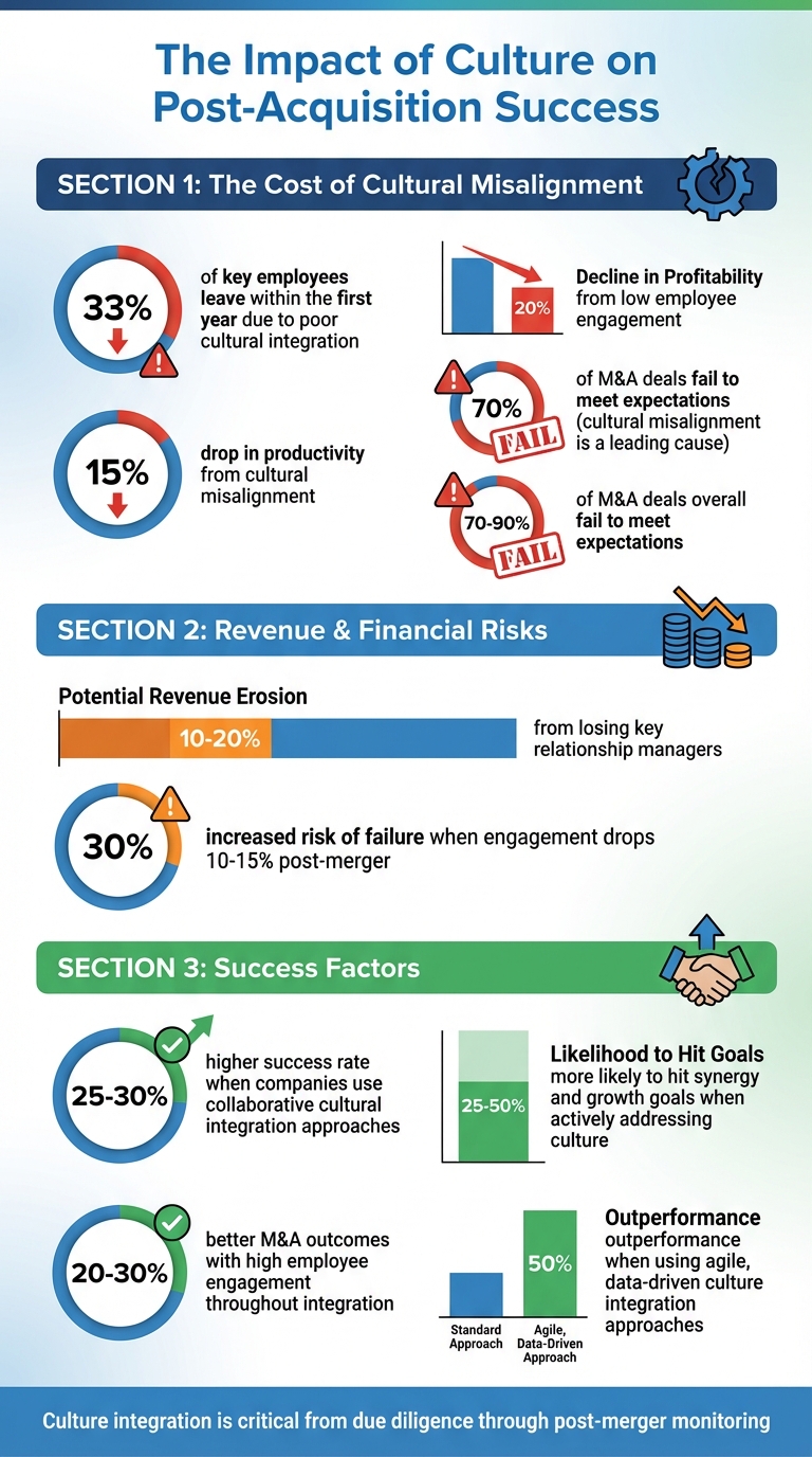Key Statistics on Post-Acquisition Culture Impact and Success Metrics
