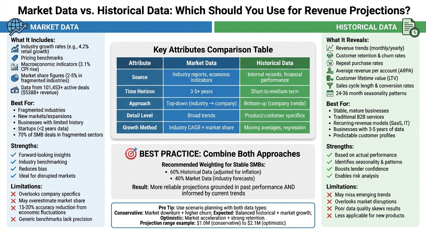 Market Data vs Historical Data for Revenue Projections: Complete Comparison Guide