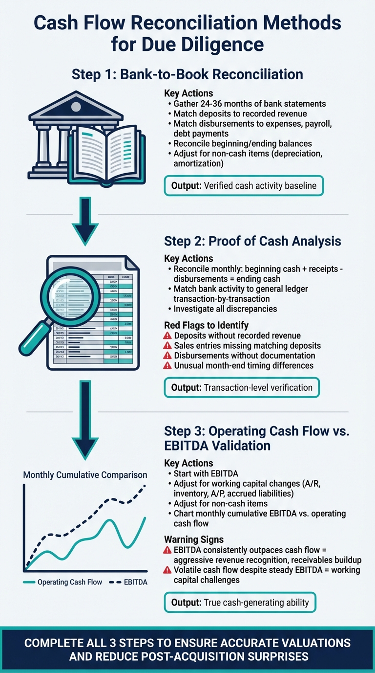 3-Step Cash Flow Reconciliation Process for Due Diligence