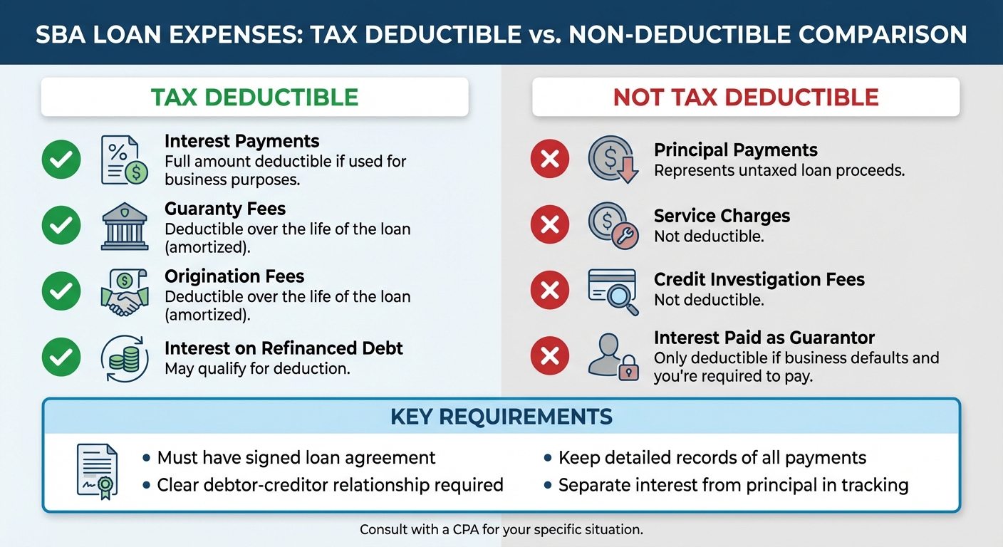 SBA Loan Tax Deductions Guide: What's Deductible vs Non-Deductible