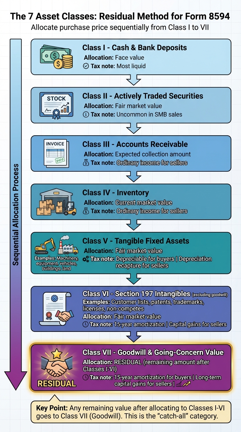 Form 8594 Seven Asset Classes for Purchase Price Allocation