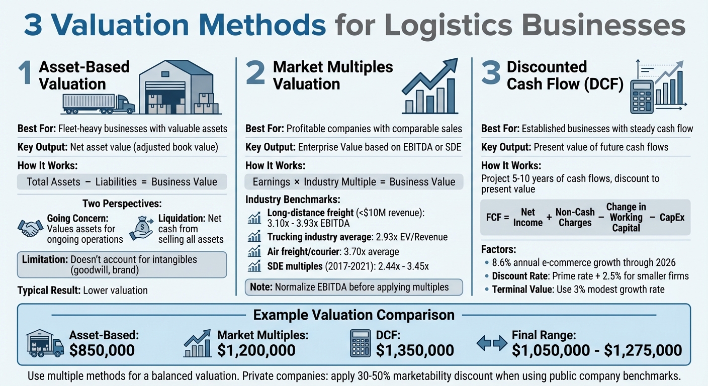 3 Methods for Valuing a Logistics Business: Comparison Guide