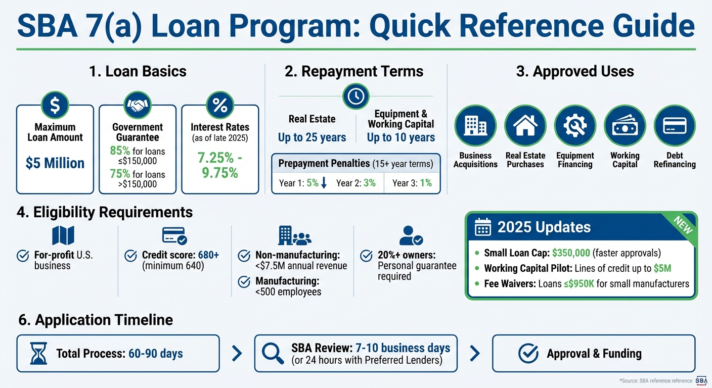 SBA 7(a) Loan Program Key Features and Requirements